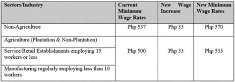 minimum wage household helpers philippines|Metro Manila House Helpers' Minimum Wage To Increase.